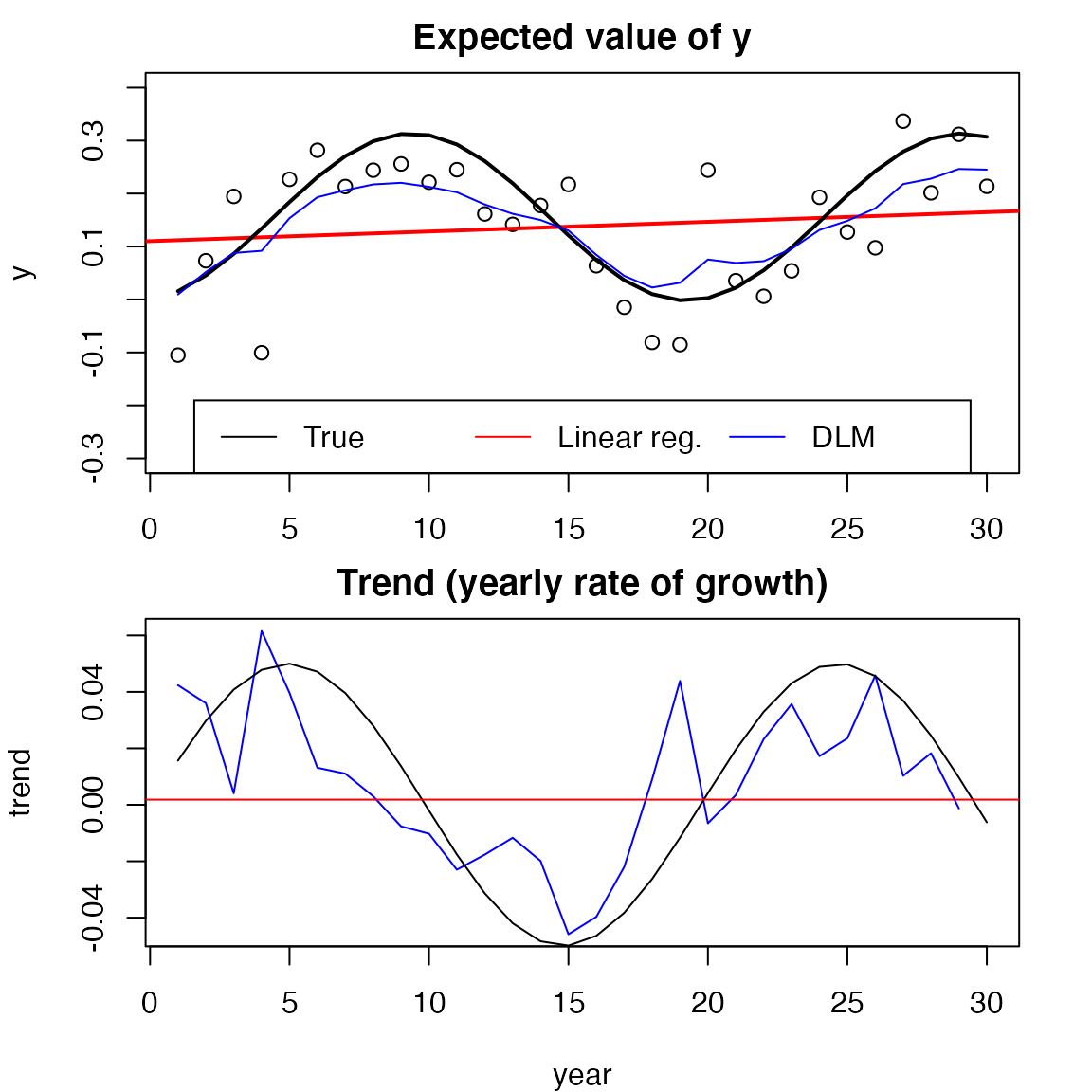 Figure 1. This figure compares a trend analysis using a non-time-varying trend (red) via linear regression versus a trend analysis using a time-varying trend (blue). The black line is the true value and the dots in the top panel are the observations of the black line in the top panel.